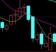 35种均线实战基础技术
