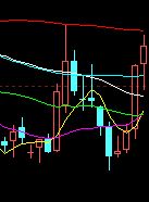 35种均线实战基础技术