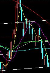 35种均线实战基础技术
