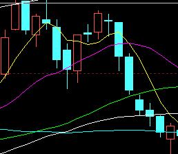 35种均线实战基础技术