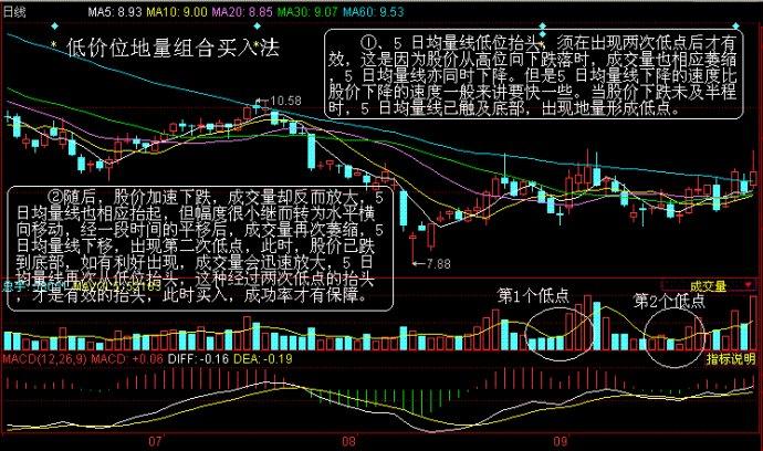 成交量组合买入法 成交量组合买入法