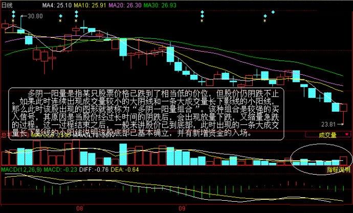 成交量组合买入法 成交量组合买入法