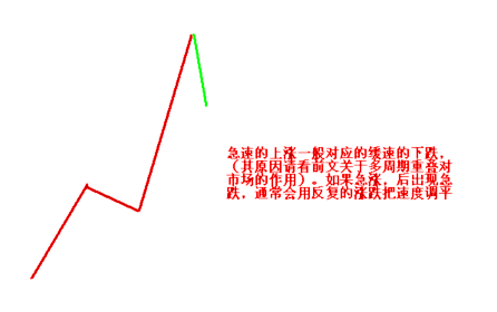 顶底背离与速率分型图