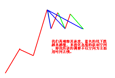 顶底背离与速率分型图