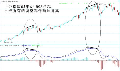 顶底背离与速率分型图