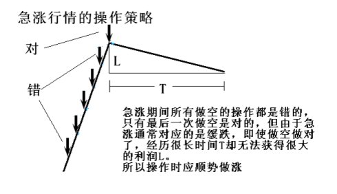 顶底背离与速率分型图