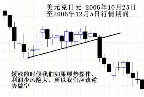 顶底背离与速率分型图