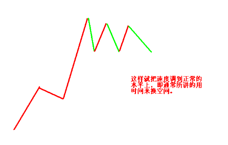 顶底背离与速率分型图