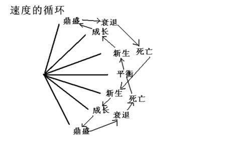 顶底背离与速率分型图