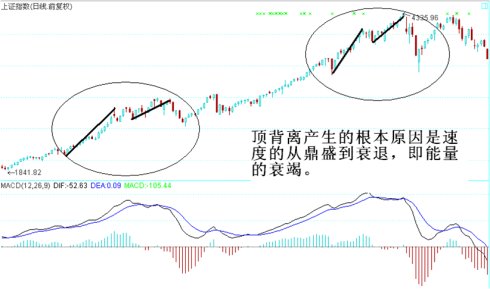 顶底背离与速率分型图