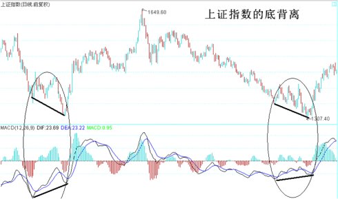 顶底背离与速率分型图