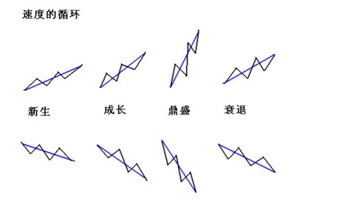 顶底背离与速率分型图