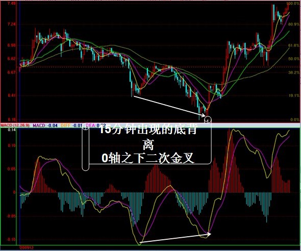 MACD实战运用图解