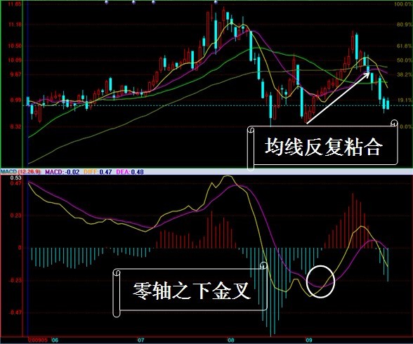 MACD实战运用图解