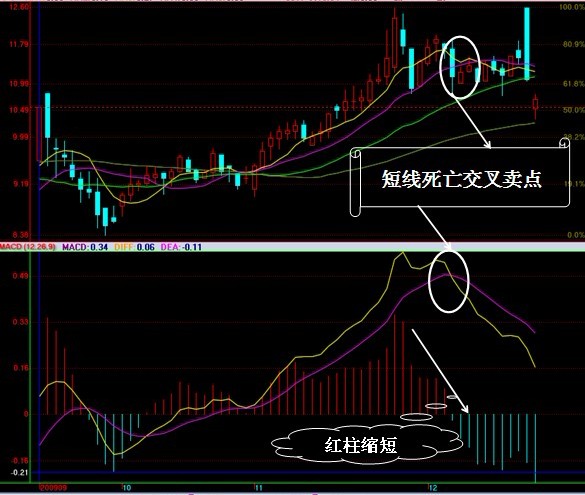 MACD实战运用图解