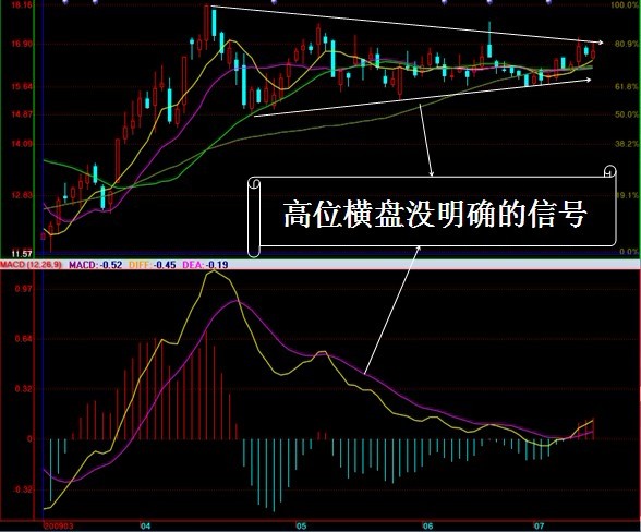 MACD实战运用图解