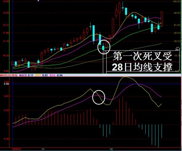 MACD实战运用图解