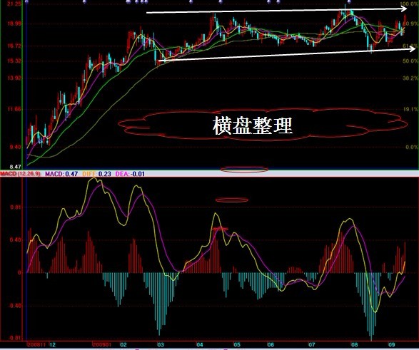 MACD实战运用图解