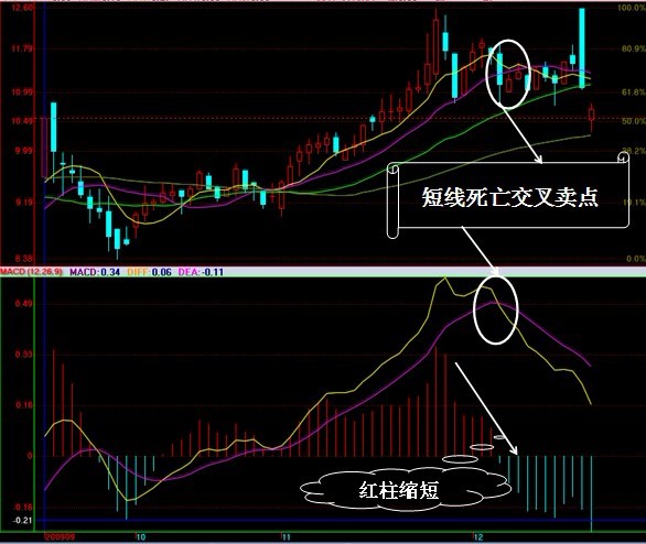 MACD实战运用图解