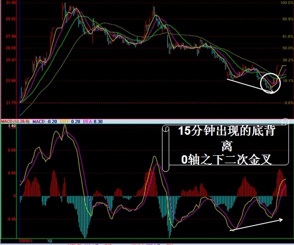 MACD实战运用图解