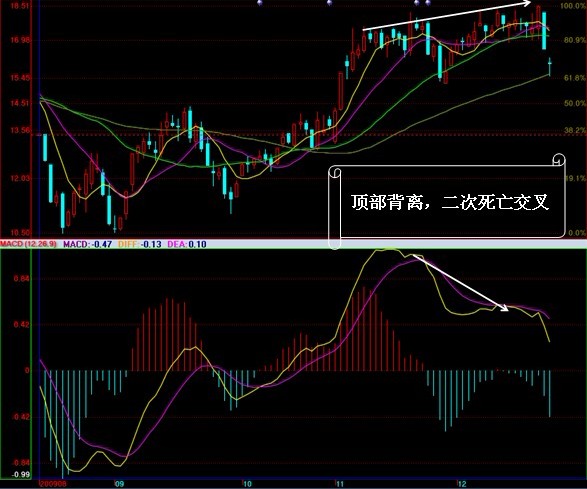 MACD实战运用图解