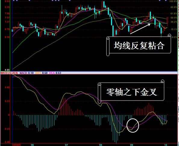 MACD实战运用图解