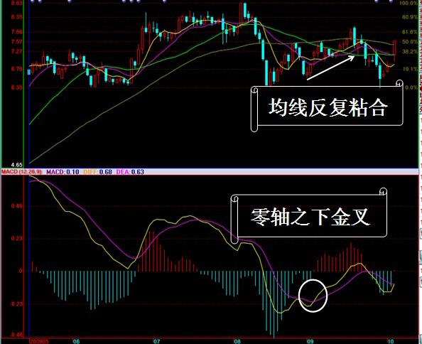 MACD实战运用图解