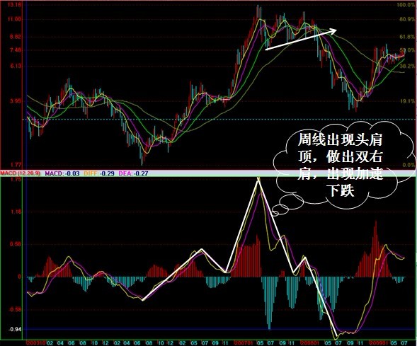 MACD实战运用图解