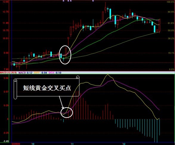 MACD实战运用图解