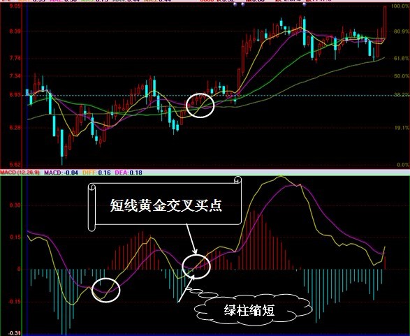 MACD实战运用图解