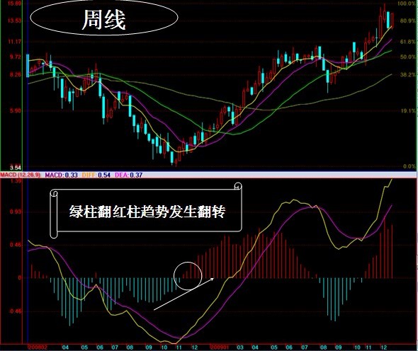 MACD实战运用图解