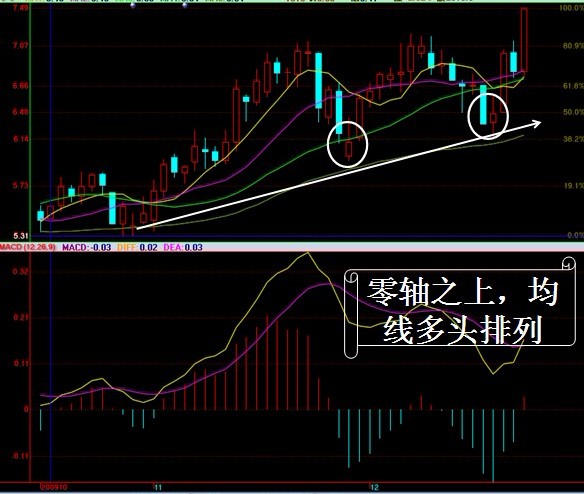 MACD实战运用图解