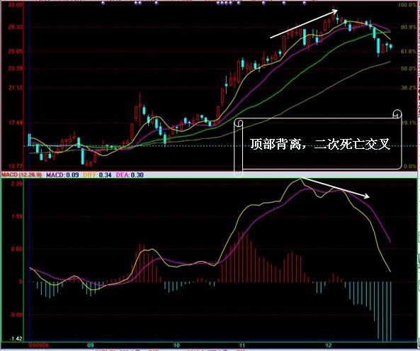 MACD实战运用图解