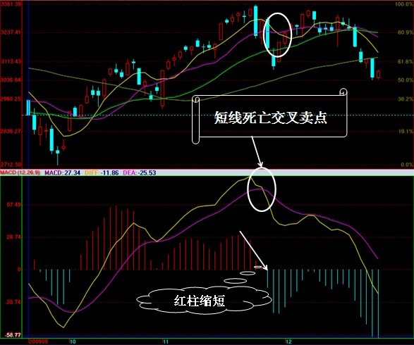 MACD实战运用图解