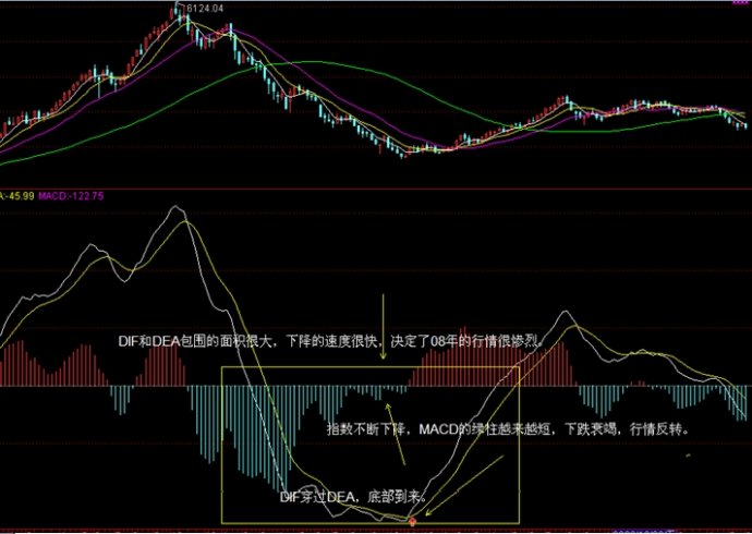 MACD的顿悟 MACD的顿悟
