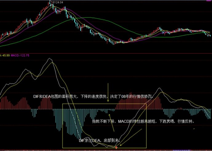 MACD的顿悟