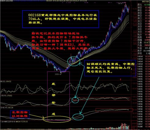 技术指标精确战法