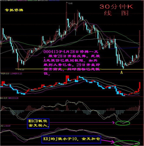 技术指标精确战法