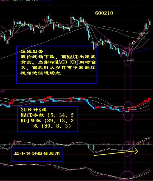 技术指标精确战法