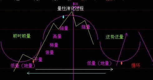 量柱的演化过程