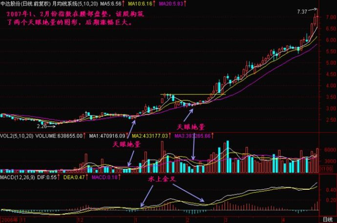 均线交叉讲解 均线交叉讲解