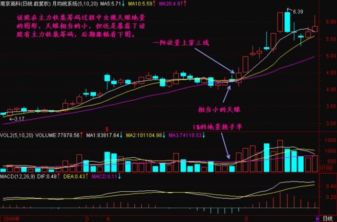 均线交叉讲解 均线交叉讲解