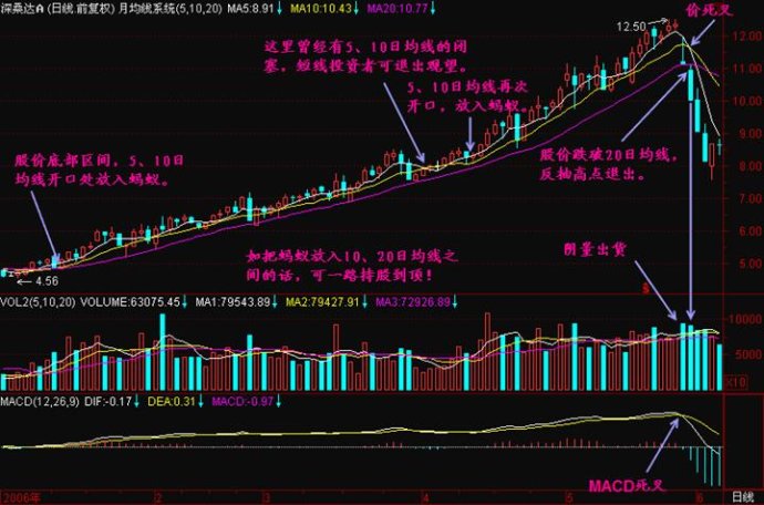 均线交叉讲解 均线交叉讲解