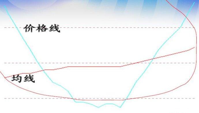 均线与价格线分析图解