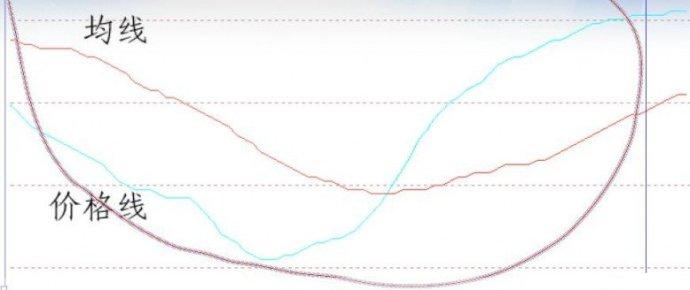均线与价格线分析图解