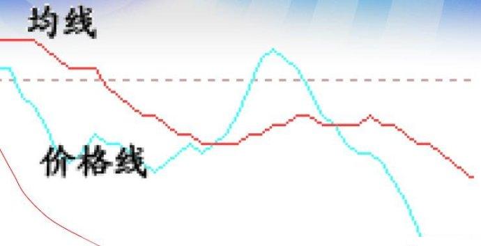 均线与价格线分析图解