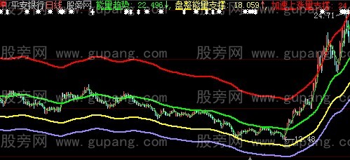 大智慧能量通道主图指标公式