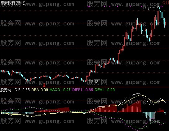 通达信双向背离指标公式