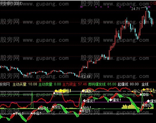 通达信涌动资金指标公式