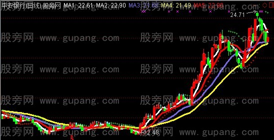 通达信无敌短线王主图指标公式